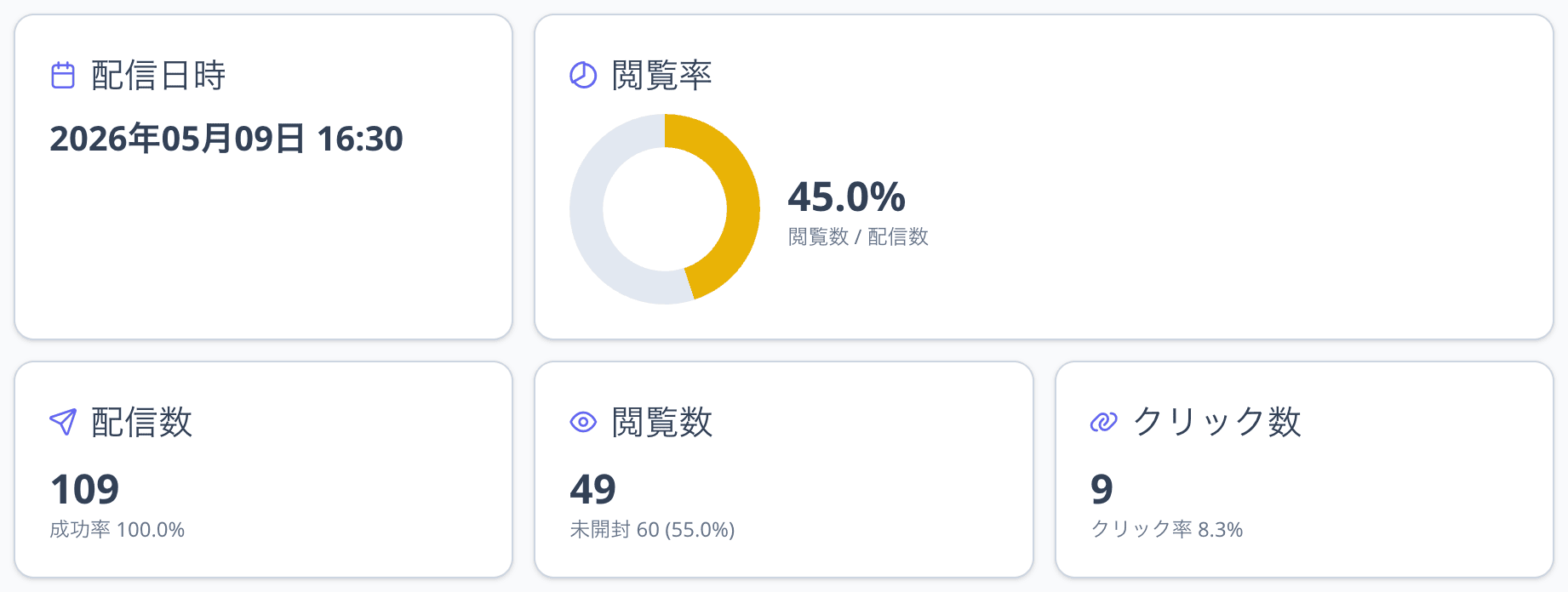 主要指標のカード