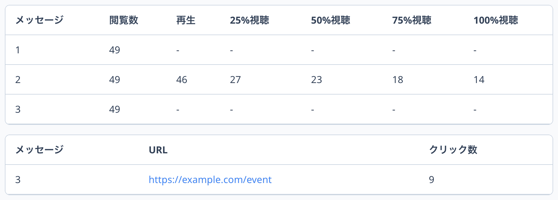 メッセージ別・URL別の内訳表