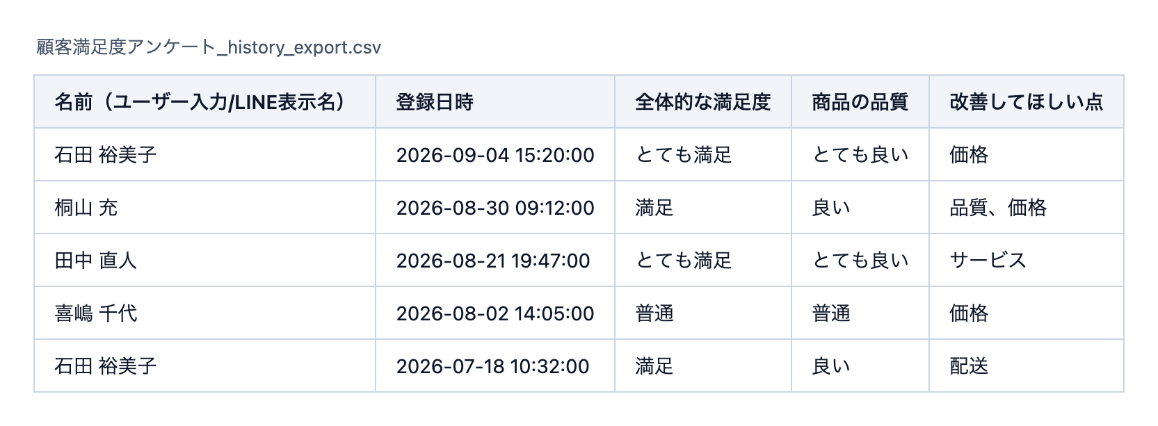 「履歴」表示でダウンロードしたCSV。同じ友だちの2回分の送信が別の行になり5行