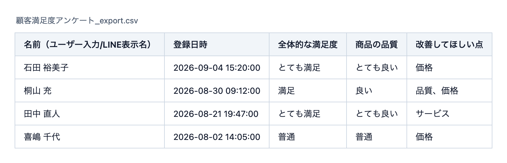 「最新」表示でダウンロードしたCSV。友だちごとに1行で4行