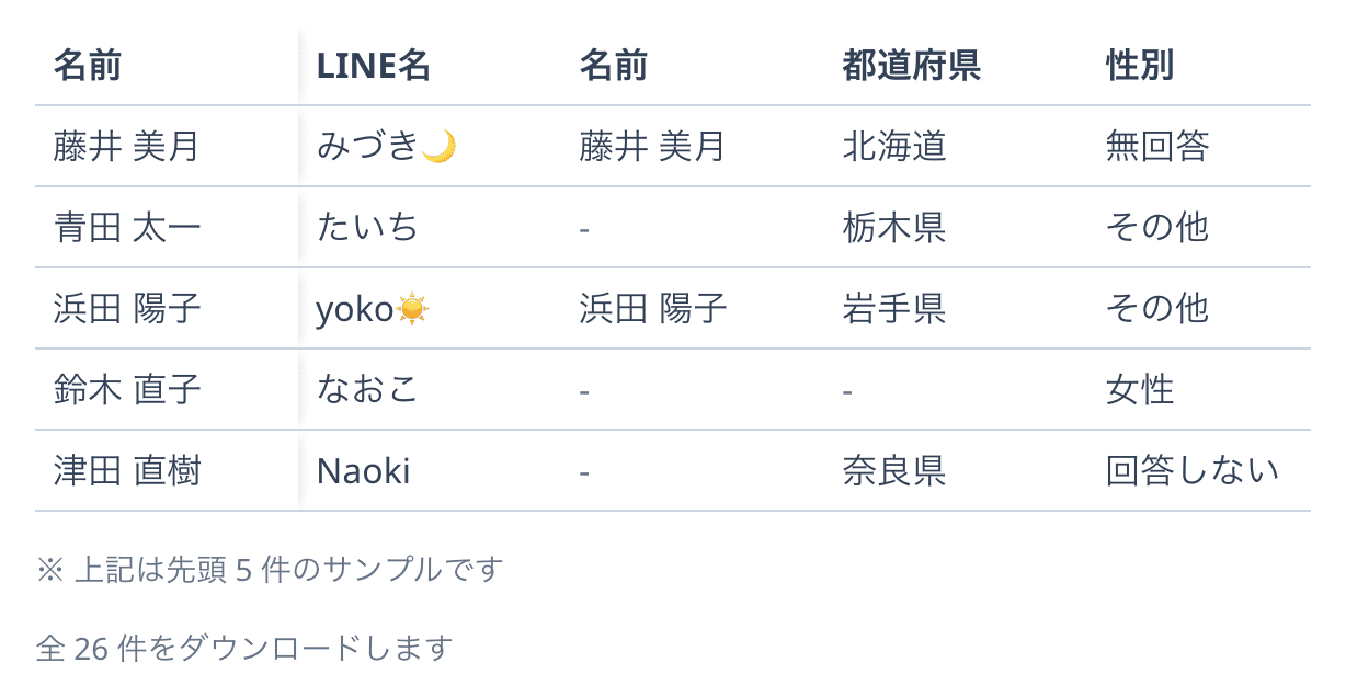 プレビューの表。名前・LINE名やユーザー詳細の項目の列構成で、ダウンロードされる内容を確認できる