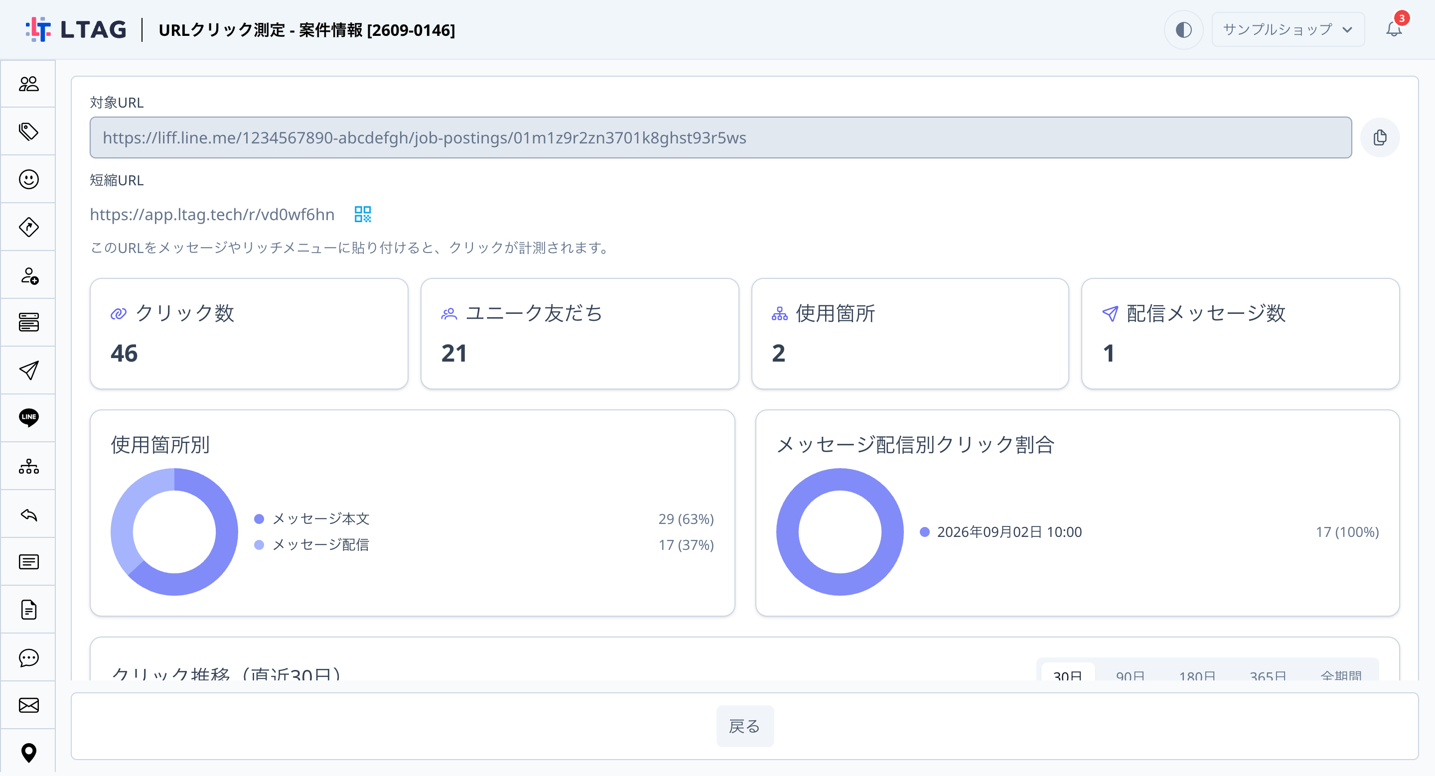 URLクリック測定の詳細画面。クリック数46・ユニーク友だち21・使用箇所2・配信メッセージ数1と、使用箇所別・メッセージ配信別の円グラフが表示されている