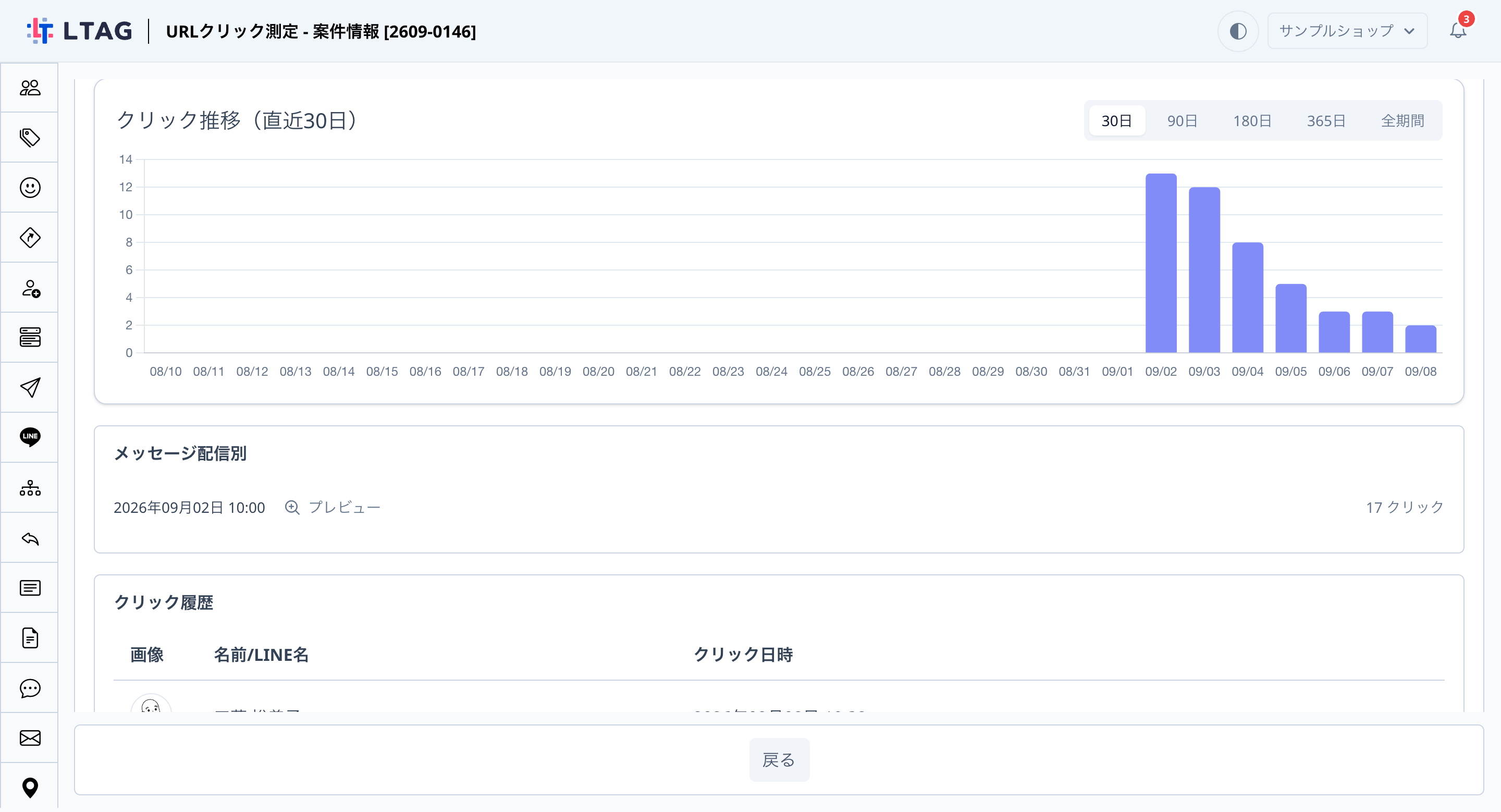 URLクリック測定の詳細画面のクリック推移グラフ。シェアした9月2日に13クリックのピークがあり、その後は日ごとに減っている