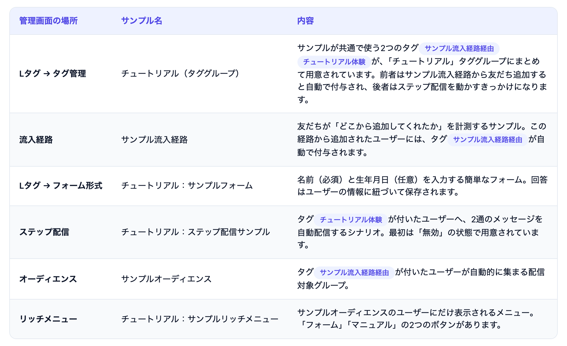 用意されているサンプルコンテンツの一覧