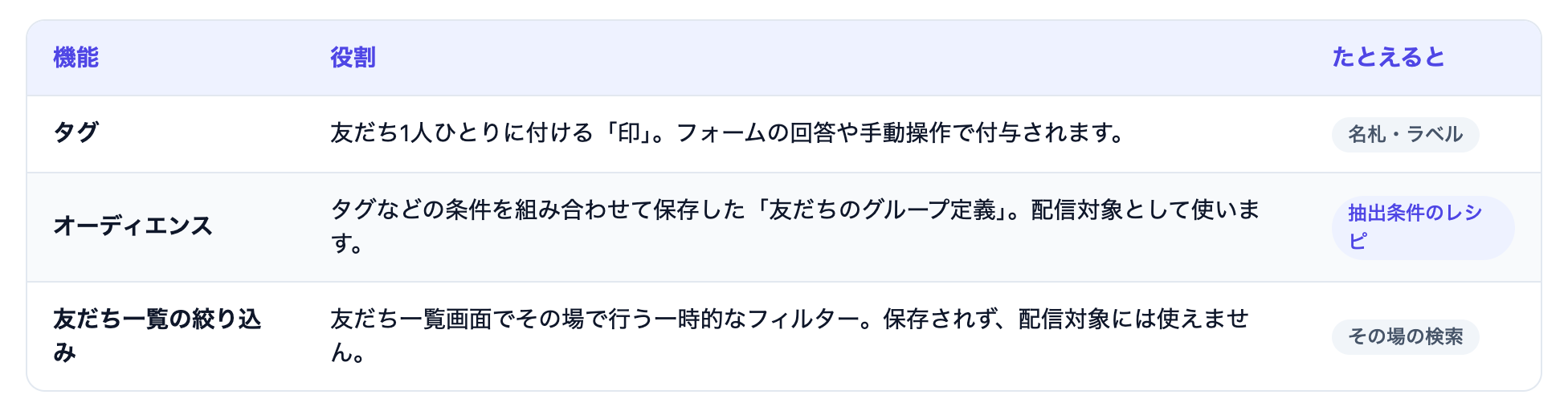 タグ・オーディエンス・友だち一覧の違いを整理した表
