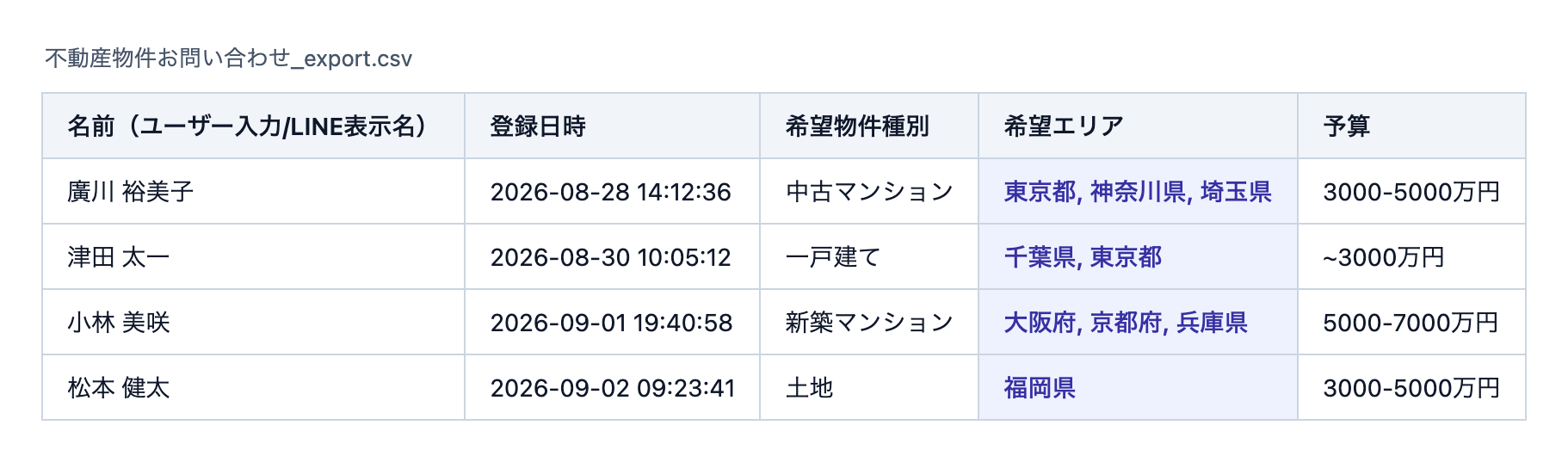 ダウンロードしたCSVの内容。「希望エリア」列に「東京都, 神奈川県, 埼玉県」のように選ばれた都道府県がまとめて出力されている