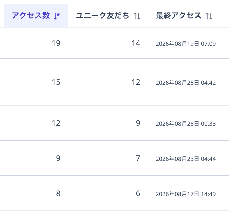 一覧の「アクセス数」「ユニーク友だち」「最終アクセス」列。アクセス数の見出しに並べ替えの矢印が表示されている